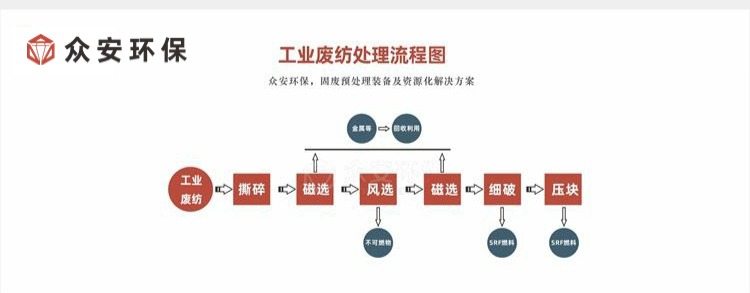 工業(yè)廢紡織物處理流程 微信公眾號(hào)1.jpg